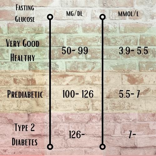 diabetes, glucose amount chart.